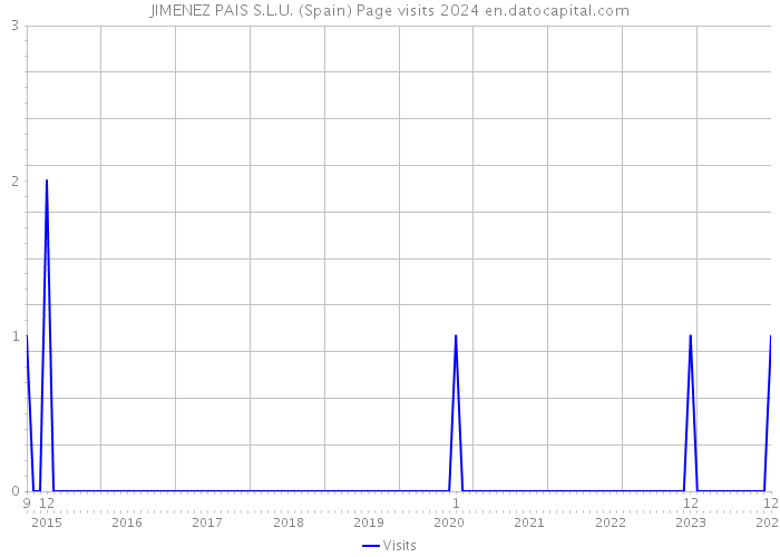 JIMENEZ PAIS S.L.U. (Spain) Page visits 2024 