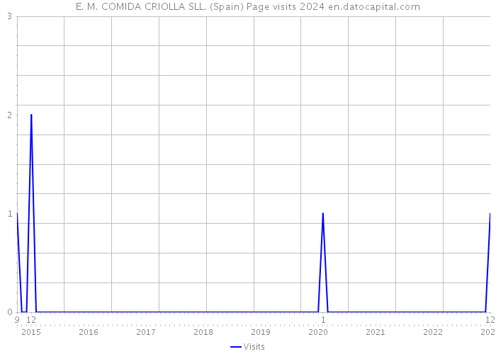 E. M. COMIDA CRIOLLA SLL. (Spain) Page visits 2024 