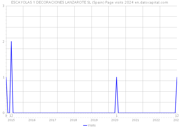 ESCAYOLAS Y DECORACIONES LANZAROTE SL (Spain) Page visits 2024 