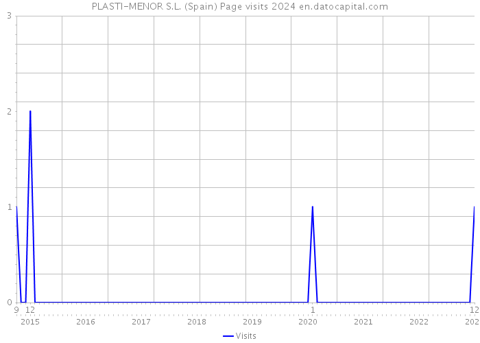 PLASTI-MENOR S.L. (Spain) Page visits 2024 