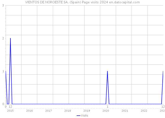VIENTOS DE NOROESTE SA. (Spain) Page visits 2024 