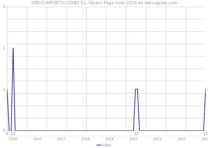 IDECO IMPORTACIONES S.L. (Spain) Page visits 2024 