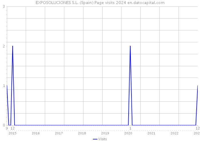 EXPOSOLUCIONES S.L. (Spain) Page visits 2024 