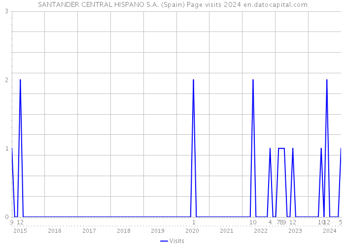 SANTANDER CENTRAL HISPANO S.A. (Spain) Page visits 2024 