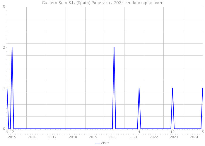 Guilleto Stilo S.L. (Spain) Page visits 2024 