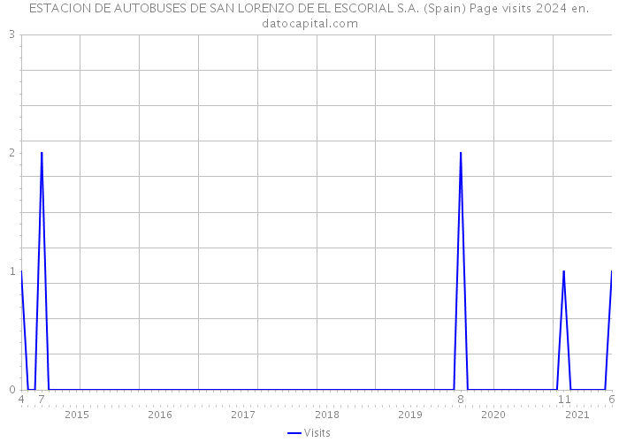 ESTACION DE AUTOBUSES DE SAN LORENZO DE EL ESCORIAL S.A. (Spain) Page visits 2024 