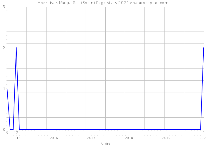 Aperitivos Iñaqui S.L. (Spain) Page visits 2024 