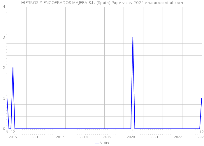 HIERROS Y ENCOFRADOS MAJEFA S.L. (Spain) Page visits 2024 