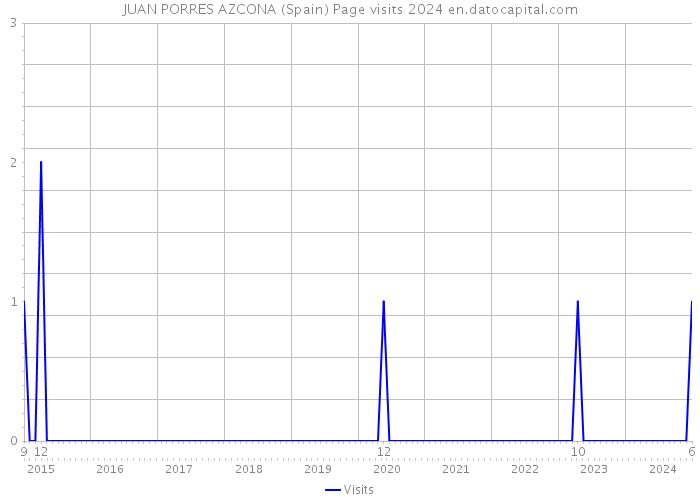 JUAN PORRES AZCONA (Spain) Page visits 2024 