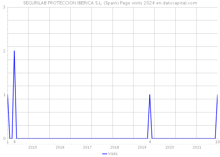 SEGURILAB PROTECCION IBERICA S.L. (Spain) Page visits 2024 