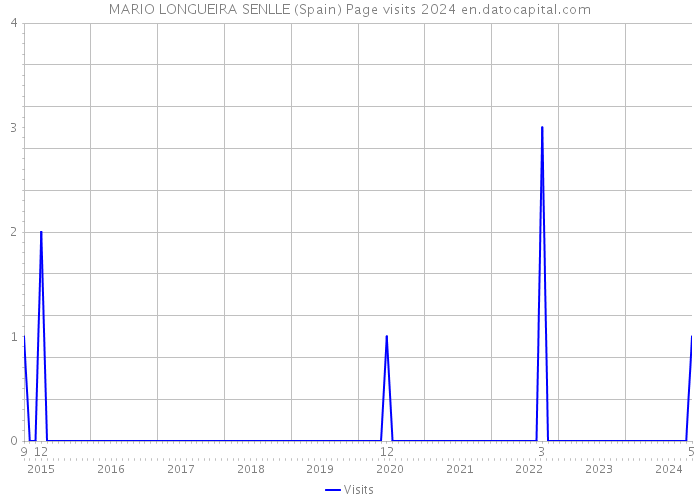 MARIO LONGUEIRA SENLLE (Spain) Page visits 2024 