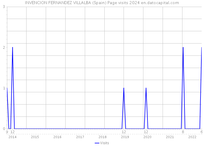 INVENCION FERNANDEZ VILLALBA (Spain) Page visits 2024 