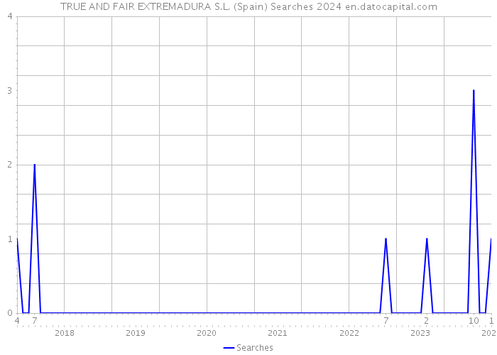 TRUE AND FAIR EXTREMADURA S.L. (Spain) Searches 2024 