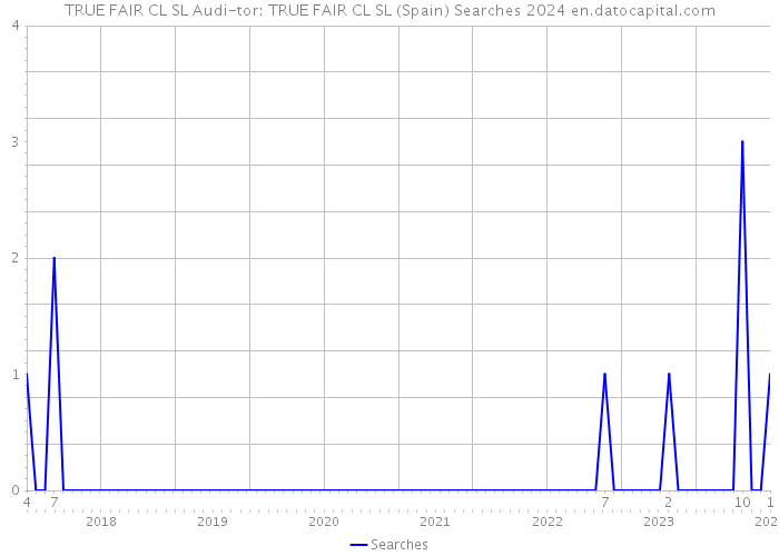 TRUE FAIR CL SL Audi-tor: TRUE FAIR CL SL (Spain) Searches 2024 