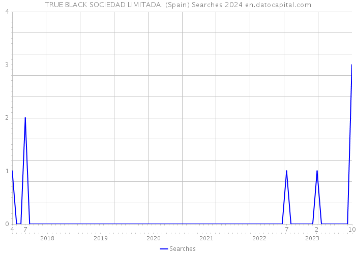 TRUE BLACK SOCIEDAD LIMITADA. (Spain) Searches 2024 