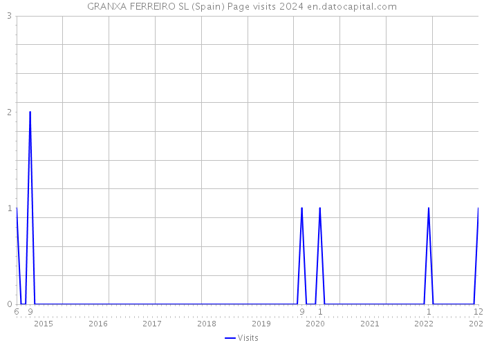 GRANXA FERREIRO SL (Spain) Page visits 2024 