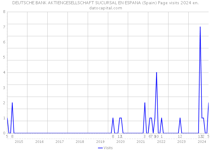 DEUTSCHE BANK AKTIENGESELLSCHAFT SUCURSAL EN ESPANA (Spain) Page visits 2024 
