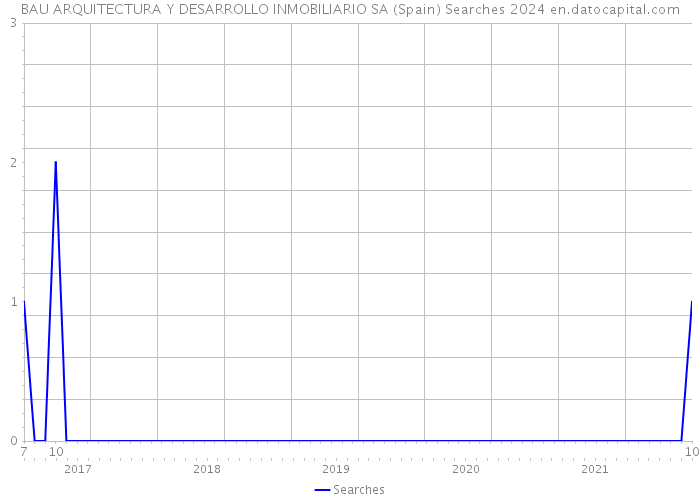 BAU ARQUITECTURA Y DESARROLLO INMOBILIARIO SA (Spain) Searches 2024 