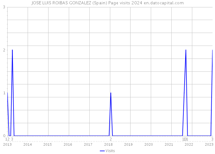 JOSE LUIS ROIBAS GONZALEZ (Spain) Page visits 2024 
