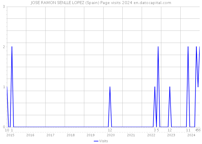 JOSE RAMON SENLLE LOPEZ (Spain) Page visits 2024 