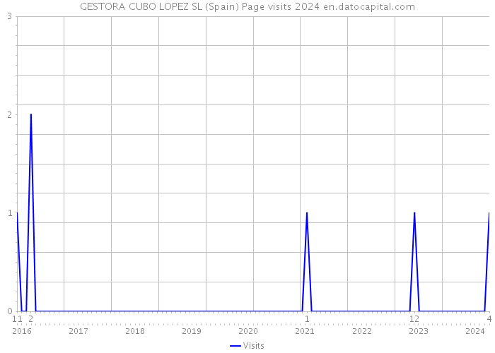 GESTORA CUBO LOPEZ SL (Spain) Page visits 2024 