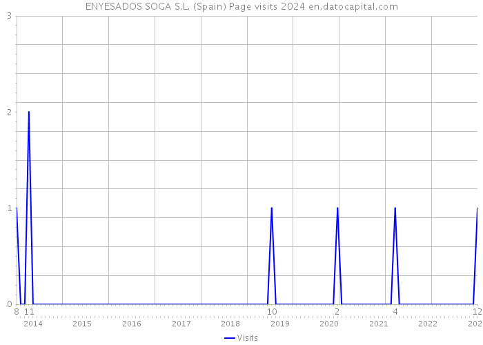 ENYESADOS SOGA S.L. (Spain) Page visits 2024 
