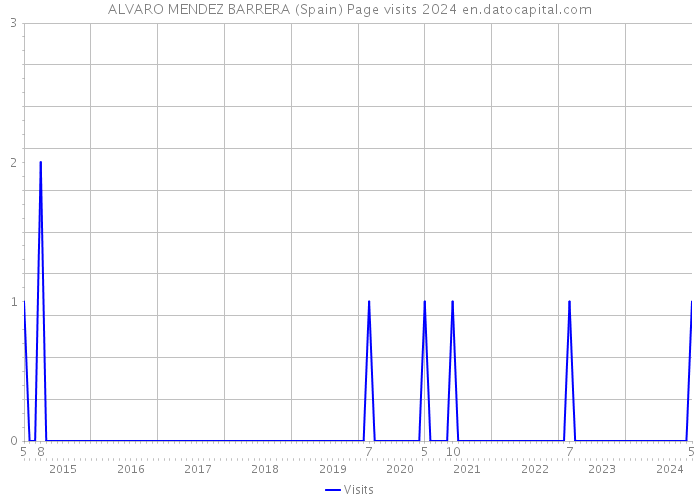 ALVARO MENDEZ BARRERA (Spain) Page visits 2024 