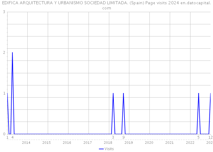 EDIFICA ARQUITECTURA Y URBANISMO SOCIEDAD LIMITADA. (Spain) Page visits 2024 