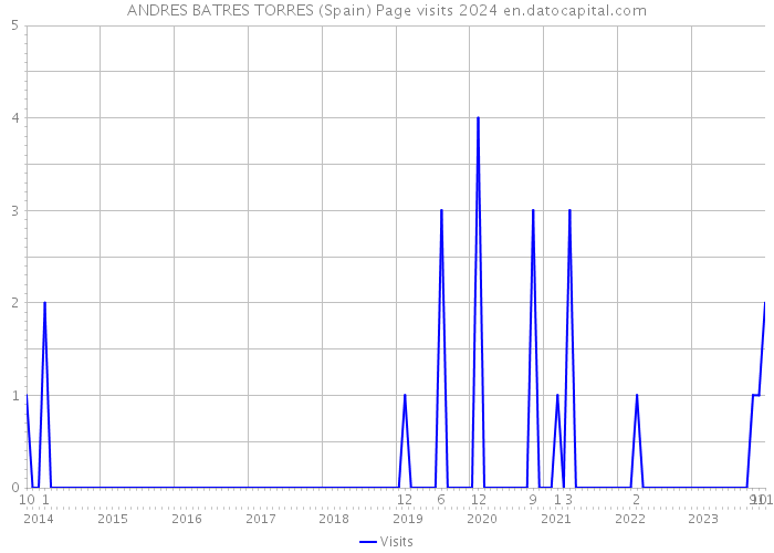 ANDRES BATRES TORRES (Spain) Page visits 2024 