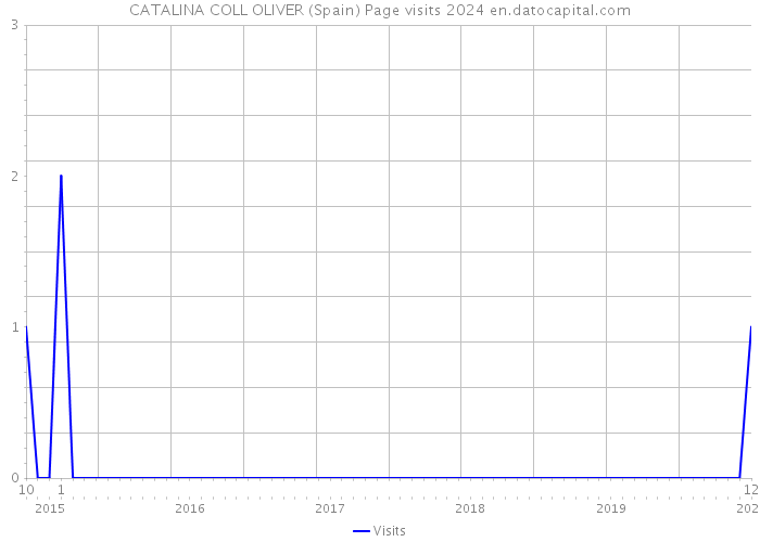 CATALINA COLL OLIVER (Spain) Page visits 2024 