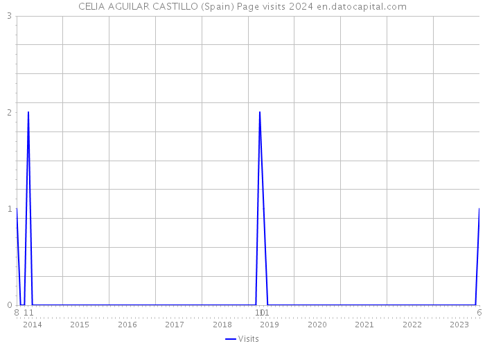 CELIA AGUILAR CASTILLO (Spain) Page visits 2024 