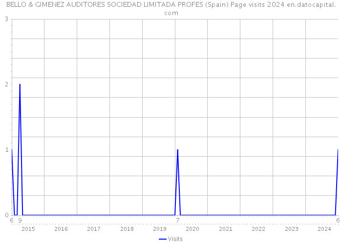 BELLO & GIMENEZ AUDITORES SOCIEDAD LIMITADA PROFES (Spain) Page visits 2024 