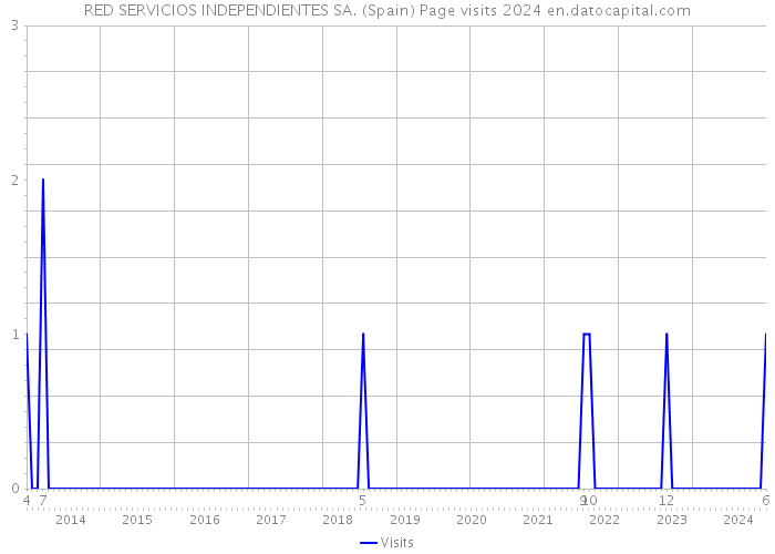 RED SERVICIOS INDEPENDIENTES SA. (Spain) Page visits 2024 