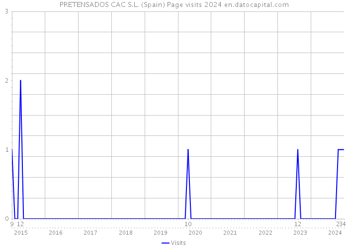 PRETENSADOS CAC S.L. (Spain) Page visits 2024 