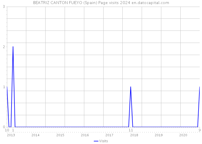 BEATRIZ CANTON FUEYO (Spain) Page visits 2024 