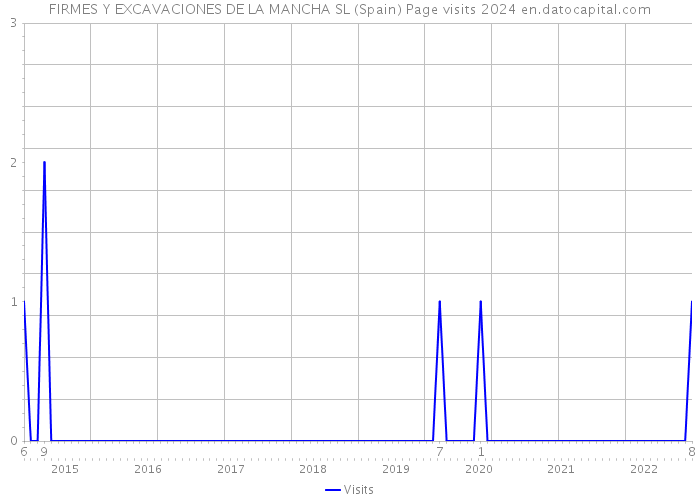 FIRMES Y EXCAVACIONES DE LA MANCHA SL (Spain) Page visits 2024 