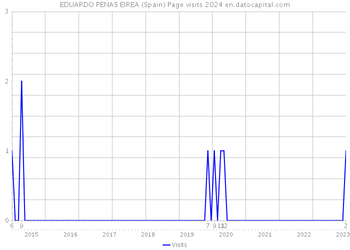 EDUARDO PENAS EIREA (Spain) Page visits 2024 