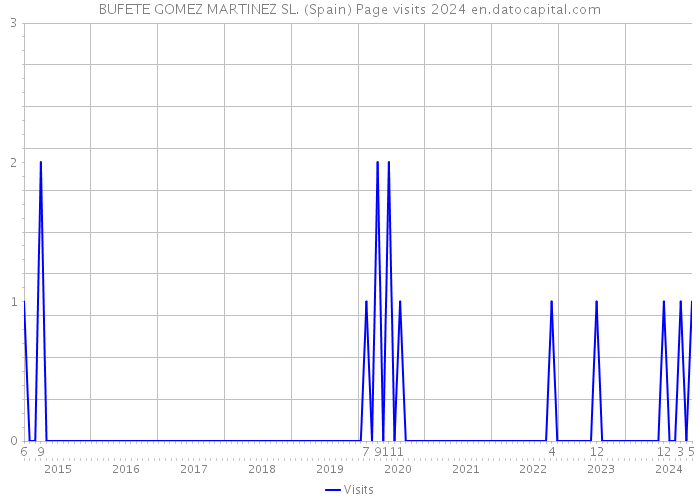 BUFETE GOMEZ MARTINEZ SL. (Spain) Page visits 2024 