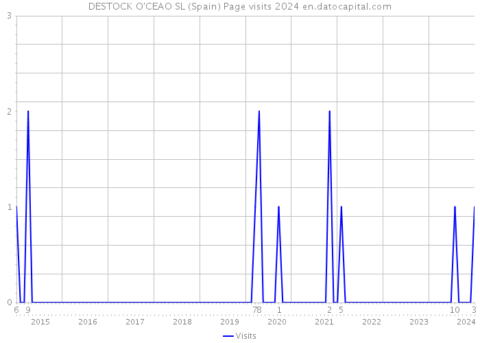 DESTOCK O'CEAO SL (Spain) Page visits 2024 