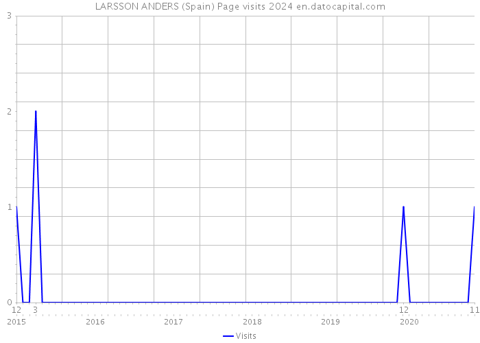LARSSON ANDERS (Spain) Page visits 2024 