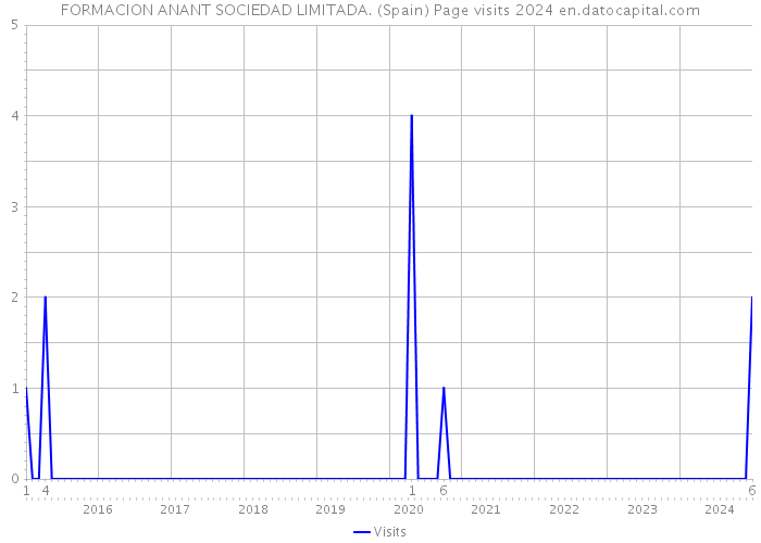 FORMACION ANANT SOCIEDAD LIMITADA. (Spain) Page visits 2024 