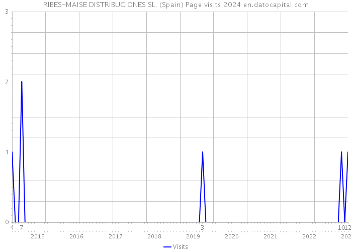 RIBES-MAISE DISTRIBUCIONES SL. (Spain) Page visits 2024 