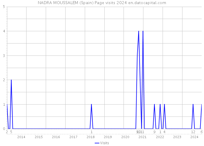 NADRA MOUSSALEM (Spain) Page visits 2024 