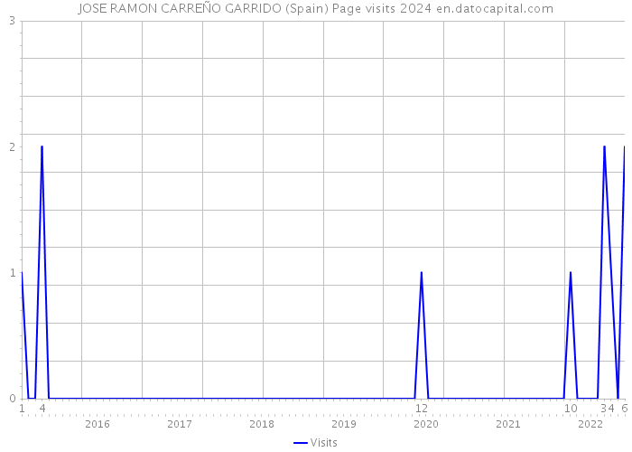 JOSE RAMON CARREÑO GARRIDO (Spain) Page visits 2024 