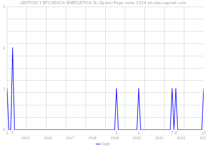 GESTION Y EFICIENCIA ENERGETICA SL (Spain) Page visits 2024 