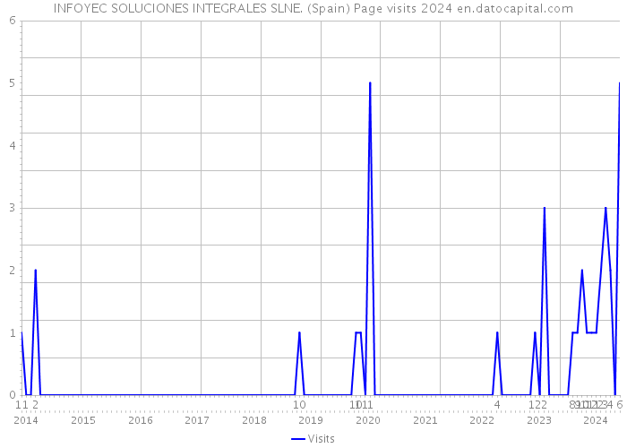 INFOYEC SOLUCIONES INTEGRALES SLNE. (Spain) Page visits 2024 