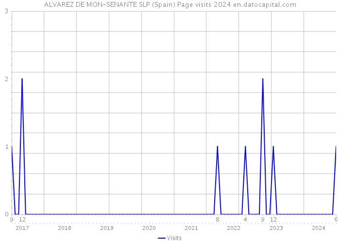 ALVAREZ DE MON-SENANTE SLP (Spain) Page visits 2024 