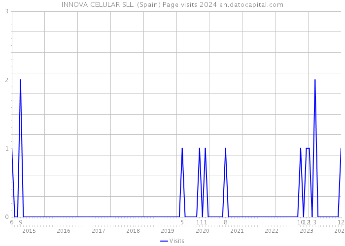 INNOVA CELULAR SLL. (Spain) Page visits 2024 