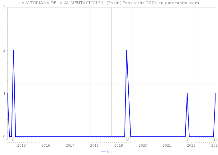 LA VITORIANA DE LA ALIMENTACION S.L. (Spain) Page visits 2024 