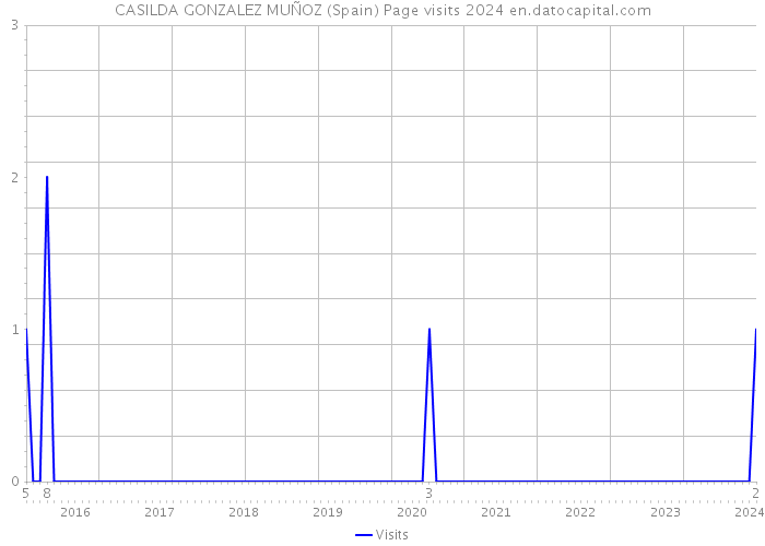 CASILDA GONZALEZ MUÑOZ (Spain) Page visits 2024 